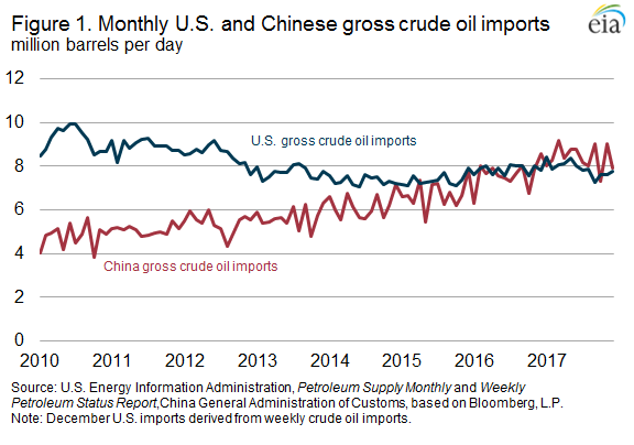 2017全年中國原油進口量首次取代美國 來源:EIA